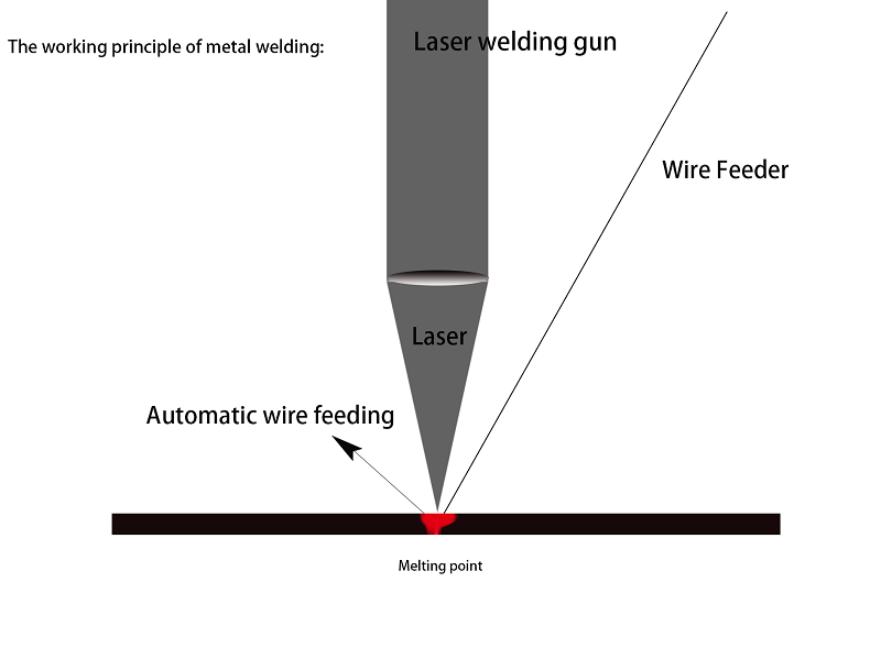 Basic schematic diagram of metal welding 금속 용접 원리 다이어그램